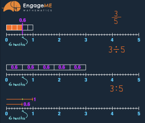 Fractions on a number line